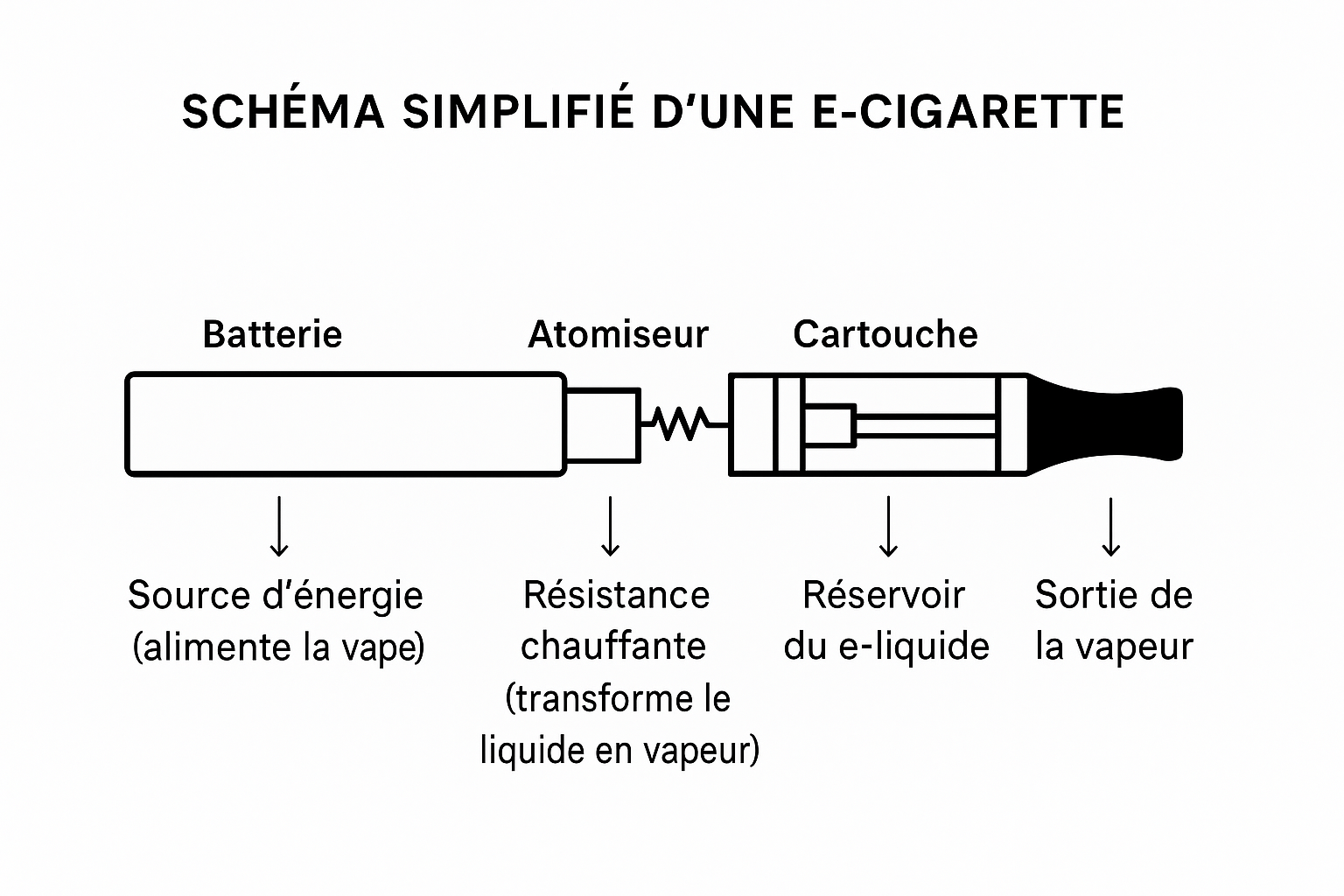 cigarette électronique fonctionnement
